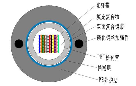 光纖和光纜的區別2